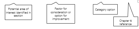 call out boxes showing the following for table 4 column one relates to a potential area of interest in that section. column two relates to a factor for consideratino or option for improvement. column three shows the category option. column four gives the reference in chapter 5 in which that area of interest is expanded on.