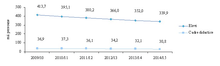 http://www.statistica.md/public/files/compresa/invatamint/inv_prim_sec_2014_15_6.png