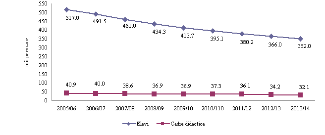http://www.statistica.md/public/files/compresa/invatamint/invatamint_primar_sec_13_14_6.png
