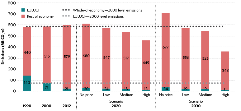 figure d.36 shows the historical and projected share of australia’s land use, land use change and forestry sector (lulucf) emissions between 1990 and 2030. in 2012, lulucf emissions accounted for 71 megatonnes of carbon dioxide equivalent. lulucf emissions were 140 megatonnes of carbon dioxide equivalent in 1990, 71 megatonnes of carbon dioxide equivalent in 2000 and 21 megatonnes of carbon dioxide equivalent in 2012. emissions are projected to continue to decrease under all scenarios in 2020 and 2030, except the no price scenario where emissions are projected to increase to 34 megatonnes of carbon dioxide equivalent in 2030. emissions are projected to decrease to 19 megatonnes of carbon dioxide equivalent under both the low and medium scenarios, further decreasing to 11 megatonnes of carbon dioxide equivalent in the high scenario in 2030. 