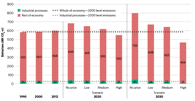 figure d.30 shows the historical and projected share of industrial process emissions between 1990 and 2030. in 2000, industrial process emissions accounted for 26 megatonnes of carbon dioxide equivalent. industrial process emissions increased from 26 to 32 megatonnes of carbon dioxide equivalent between 1990 and 2012. in 2020, industrial process emissions are projected to be 37 megatonnes of carbon dioxide equivalent in the no price scenario, 32 megatonnes of carbon dioxide equivalent in the low scenario, 27 megatonnes of carbon dioxide equivalent in the medium scenario and 21 megatonnes of carbon dioxide equivalent in the high scenario. in 2030, industrial process emissions are projected to be 45 megatonnes of carbon dioxide equivalent in the no price scenario, 24 megatonnes of carbon dioxide equivalent in the low scenario, 22 megatonnes of carbon dioxide equivalent in the medium scenario and 11 megatonnes of carbon dioxide equivalent in the high scenario. 