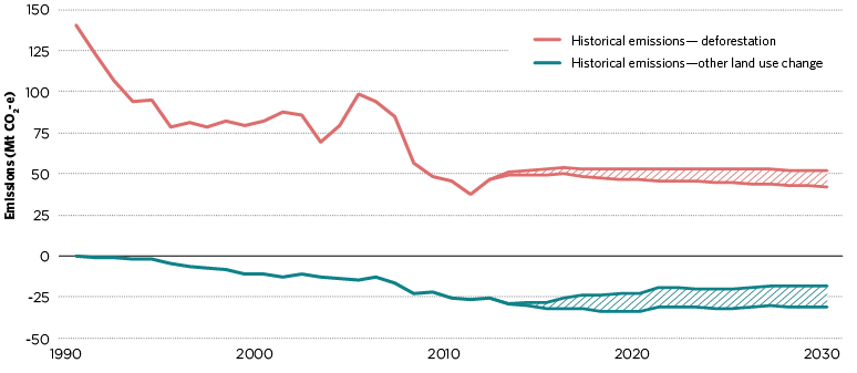 figure d.37 shows the historical and projected emissions of deforestation and other land-use change sequestration. deforestation emissions have fallen from around 140 megatonnes of carbon dioxide equivalent in 1990 to around 47 megatonnes of carbon dioxide equivalent in 2012. deforestation emissions are projected to remain relatively stable between now and 2030. in 2030 deforestation emissions are projected to range between 42 and 52 megatonnes of carbon dioxide equivalent. other land use change sequestration increased from zero in 1990 to 25 megatonnes of carbon dioxide equivalent in 2012. other land use change sequestration is projected to range between 18 and 31 megatonnes of carbon dioxide equivalent in 2030. 