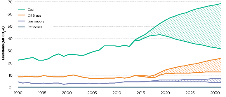 figure d.28 shows historical and projected fugitive emissions between 1990 and 2030 across the coal, oil and gas, gas supply and refineries sub-sectors. between 1990 and 2012 fugitive emissions increased in the coal and oil and gas sub-sectors, but remained relatively steady in the others. in 2030, coal fugitive emissions are projected to increase to around 30 to 70 megatonnes of carbon dioxide equivalent, oil and gas fugitive emissions to around 13 to 25 megatonnes of carbon dioxide equivalent and gas supply fugitive emissions to around 4 to 8 megatonnes of carbon dioxide equivalent. fugitive emissions from refineries are projected to be below 1 megatonne of carbon dioxide equivalent in 2030. 