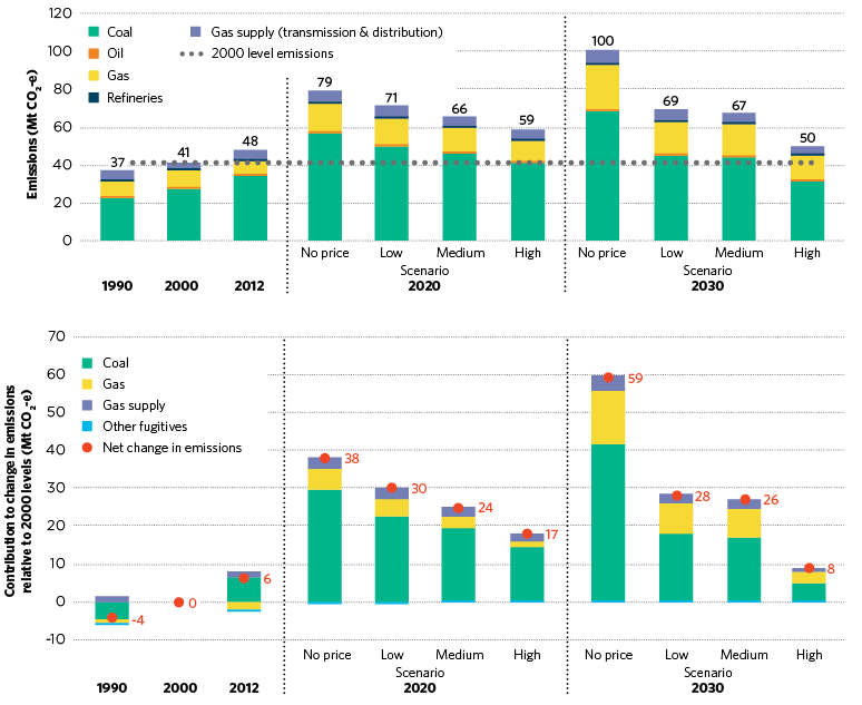 figure d.29 shows the historical and projected contributors to australia’s fugitive emissions between 1990 and 2030. from 1990 to 2012, fugitive emissions increased from 37 to 48 megatonnes of carbon dioxide equivalent. fugitive emissions are projected to be between 50 and 100 megatonnes of carbon dioxide equivalent in 2030. between 1990 and 2012, coal fugitive emissions contributed around 60 to 70 per cent of total fugitive emissions. this contribution is projected to be around 70 per cent in 2020 and around 66 per cent in 2030. relative to 2000, changes in coal fugitive emissions were the main contributor to australia’s lower fugitive emissions in 1990 and higher emissions in 2012. fugitive emissions from coal are projected to be the main contributor to australia’s fugitive emissions across all scenarios to 2030. 