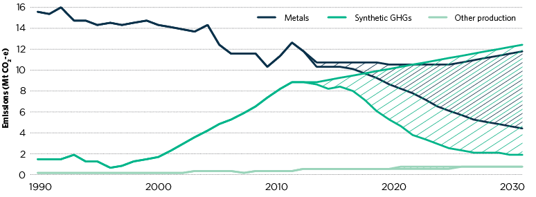figure d.31 shows historical and projected industrial process emissions between 1990 and 2030 from the metal production, synthetic greenhouse gases and other production sub-sectors. between 1990 and 2012, metal production emissions declined from around 15 to 12 megatonnes of carbon dioxide equivalent while synthetic emissions increased from around 1 to 9 megatonnes of carbon dioxide equivalent over the same period. other production emissions remained unchanged at less than 1 megatonne of carbon dioxide equivalent over the same period. in 2030, metal production emissions are projected to be 4 to 12 megatonnes of carbon dioxide equivalent, synthetic greenhouse gases emissions around 2 to 13 megatonnes of carbon dioxide equivalent and other production reaching 1 megatonne of carbon dioxide equivalent in 2030. 