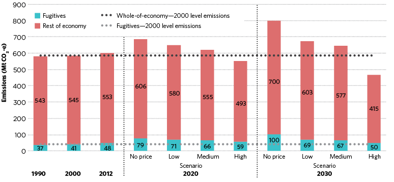 figure d.27 shows the historical and projected share of fugitive emissions between 1990 and 2030. fugitive emissions increase from 37 to 48 megatonnes of carbon dioxide equivalent between 1990 and 2012. in 2020, fugitive emissions are projected to be 79 megatonnes of carbon dioxide equivalent in the no price scenario, 71 megatonnes of carbon dioxide equivalent in the low scenario, 66 megatonnes of carbon dioxide equivalent in the medium scenario and 59 megatonnes of carbon dioxide equivalent in the high scenario. in 2030, fugitive emissions are projected to be 100 megatonnes of carbon dioxide equivalent in the no price scenario, 69 megatonnes of carbon dioxide equivalent in the low scenario, 67 megatonnes of carbon dioxide equivalent in the medium scenario and 50 megatonnes of carbon dioxide equivalent in the high scenario. 