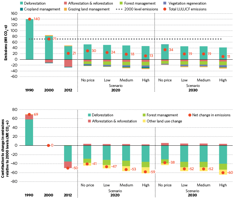 figure d.38 shows the historical and projected emissions and contributors to australia’s land-use, land use change and forestry sector between 1990 and 2030. in 1990 land-use, land use change and forestry emissions were 140 megatonnes of carbon dioxide equivalent and fell to 21 megatonnes of carbon dioxide equivalent in 2012. by 2030, net land-use, land use change and forestry emissions are projected to be decrease to 19 megatonnes of carbon dioxide equivalent under both the low and medium scenarios, and 11 megatonnes under the high scenario. emissions are projected to increase to 34 megatonnes under the no price scenario in 2030. relative to 2000 level emissions, decreases (less sequestration) in afforestation and reforestation emissions will be more than offset by increase in forest management, other land use change activities and reduced deforestation (increase in sequestration) in 2030. combined, net change in emissions from these activities are projected to contribute between 38 and 60 megatonnes of carbon dioxide equivalent emission reductions under all scenarios, including no price, compared to 2000. 