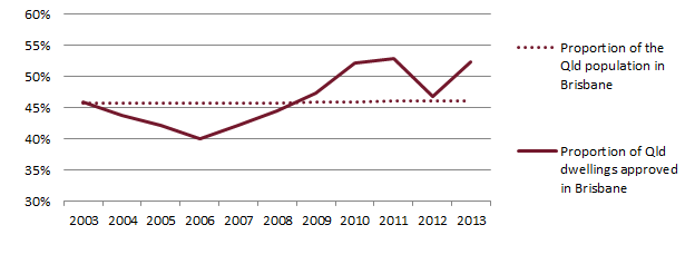 data sources: abs 2014a, 2015b, 2015c 