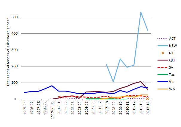 notes: qld and vic tracking system data were corrected to remove ‘storage’, which was assumed to be double-counted. sa data may include some limited double-counting. in nsw, waste with even the smallest proportion of asbestos contamination must all be classified as asbestos waste, so asbestos waste may include significant proportions of other demolition materials.