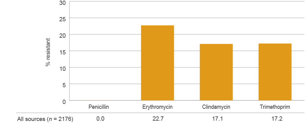 2176 isolates from all sources, 0% resistant to penicillin, 22.7% resistant to erythromycin, 17.1% resistant to clindamycin, 17.2% resistant to trimethoprim