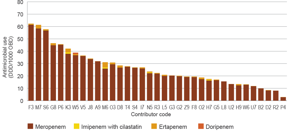total carbapenem use in hospitals ranged from 2.9 ddd/1000 obd to 62 ddd/1000 obd. the vast majority of this was meropenem; ertapenem, imipenem with cilastatin, and doripenem were used less often.