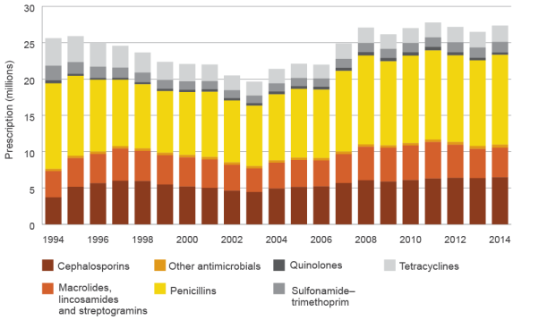 column graph showing number of prescriptions of each therapeutic group of antimicrobials dispensed over time. penicillins are dispensed the most (around 10 million prescriptions dispensed per year), followed by cephalosporins (around 6 million per year) and macrolides (around 4 million per year). tetracyclines, sulfonamide–trimethoprim, quinolones and other antimicrobials each had around 2 million or fewer prescriptions dispensed per year.