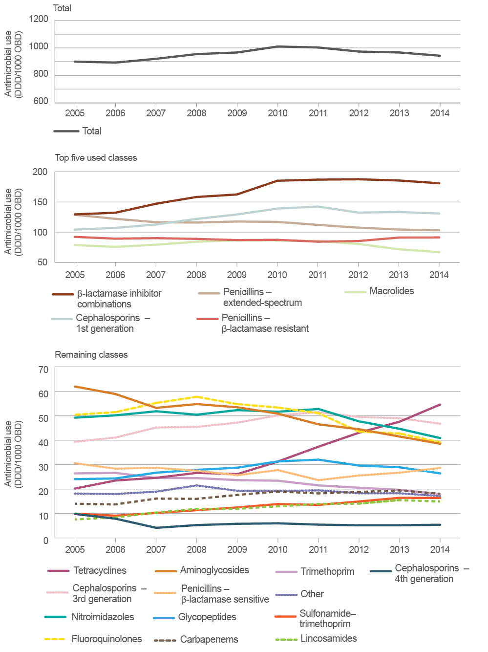 three panels show antimicrobial use as total use, top five used classes and remaining classes. total antimicrobial use was between 900 and 1000 ddd/1000 obd throughout 2005 to 2014. the top five used classes (beta-lactamase inhibitor combinations, first-generation cephalosporins, extended-spectrum penicillins, beta-lactamase-resistant penicillins and macrolides) ranged from around 60 ddd/1000 obd for macrolides to almost 200 ddd/1000 obd for beta-lactamase inhibitor combinations. the 13 remaining classes ranged from less than 10 ddd/1000 obd for fourth-generation cephalosporins to around 55 ddd/1000 obd for tetracyclines.