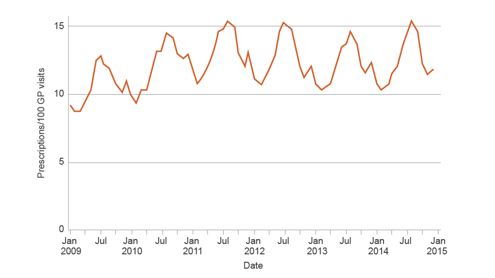 line graph showing the rate of prescriptions per 100 general practitioner visits over time. since 2009, the rate has been fairly stable at around 10 prescriptions per 100 visits in summer months, and around 15 prescriptions per 100 visits in winter months.