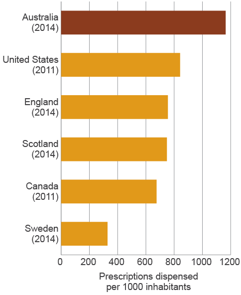 bar chart showing australia’s community antimicrobial use (1164 prescriptions dispensed/1000 inhabitants) is higher than that in the united states (842 prescriptions dispensed/1000 inhabitants), england (755 prescriptions dispensed/1000 inhabitants), scotland (748 prescriptions dispensed/1000 inhabitants), canada (675 prescriptions dispensed/1000 inhabitants) and sweden (328 prescriptions dispensed/1000 inhabitants).