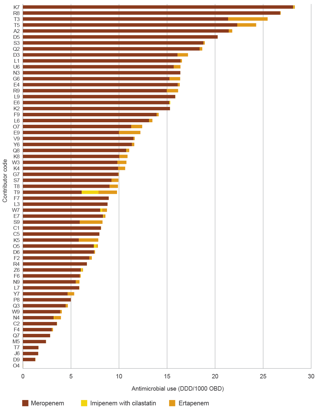 total carbapenem use in hospitals ranged from 0 to 28 ddd/1000 obd. the vast majority of this was meropenem; ertapenem, imipenem with cilastatin, and doripenem were used less often.
