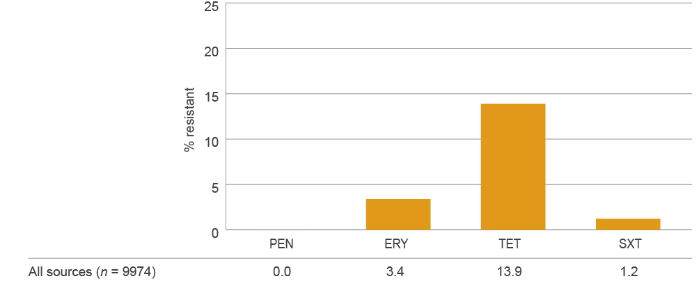 9974 isolates from all sources, 0% resistant to benzylpenicillin, 3.4% resistant to erythromycin, 13.9% resistant to tetracycline, 1.2% resistant to trimethoprim–sulfamethoxazole