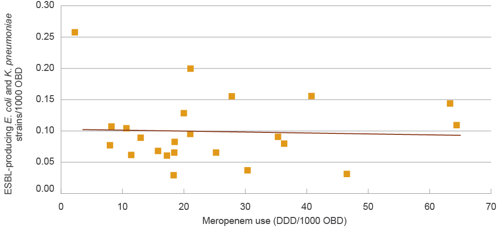scatter plot showing no relationship between meropenem supplied and the prevalence of esbl-producing strains.