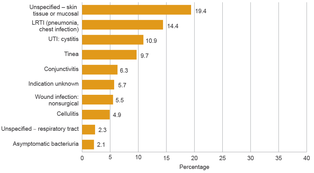 bar chart showing the 10 most common treatment indications: unspecified – skin, soft tissue or mucosal (19.4%), lrti (pneumonia, chest infection) (14.4%), uti – cystitis (10.9%), tinea (9.7%), conjunctivitis (6.3%), indication unknown (5.7%), wound infection – nonsurgical (5.5%), cellulitis (4.9%), unspecified – respiratory tract (2.3%), asymptomatic bacteriuria (2.1%).