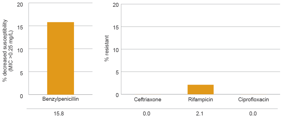 15.8% with decreased susceptibility to benzylpenicillin, 2.1% resistant to rifampicin, 0% resistant to ceftriaxone or ciprofloxacin