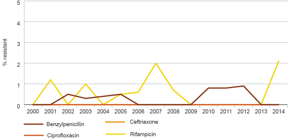 2% or less resistant to rifampicin, 1% or less resistant to benzylpenicillin, and 0% resistant to ceftriaxone or ciprofloxacin, between 2000 and 2014