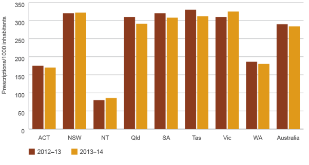 bar chart showing the number of prescriptions per 1000 inhabitants in each jurisdiction. rates were similar in 2012–13 and 2013–14 at around 300 prescriptions per 1000 inhabitants in new south wales, queensland, south australia, tasmania, victoria and australia overall; around 175 prescriptions per 1000 inhabitants in the act and western australia; and around 75 prescriptions per 1000 inhabitants in the northern territory.