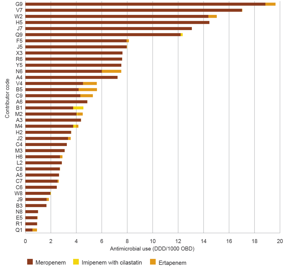 total carbapenem use in hospitals ranged from 1 ddd/1000 obd to 20 ddd/1000 obd. the vast majority of this was meropenem; ertapenem, imipenem with cilastatin, and doripenem were used less often.
