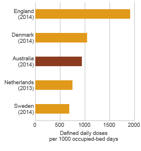 bar chart ranking antimicrobial use in hospitals in england (1910 defined daily doses [ddd]/1000 occupied-bed days [obd]), denmark (1043 ddd/1000 obd), australia (936 ddd/1000 obd), netherlands (747 ddd/1000 obd) and sweden (682 ddd/1000 obd).