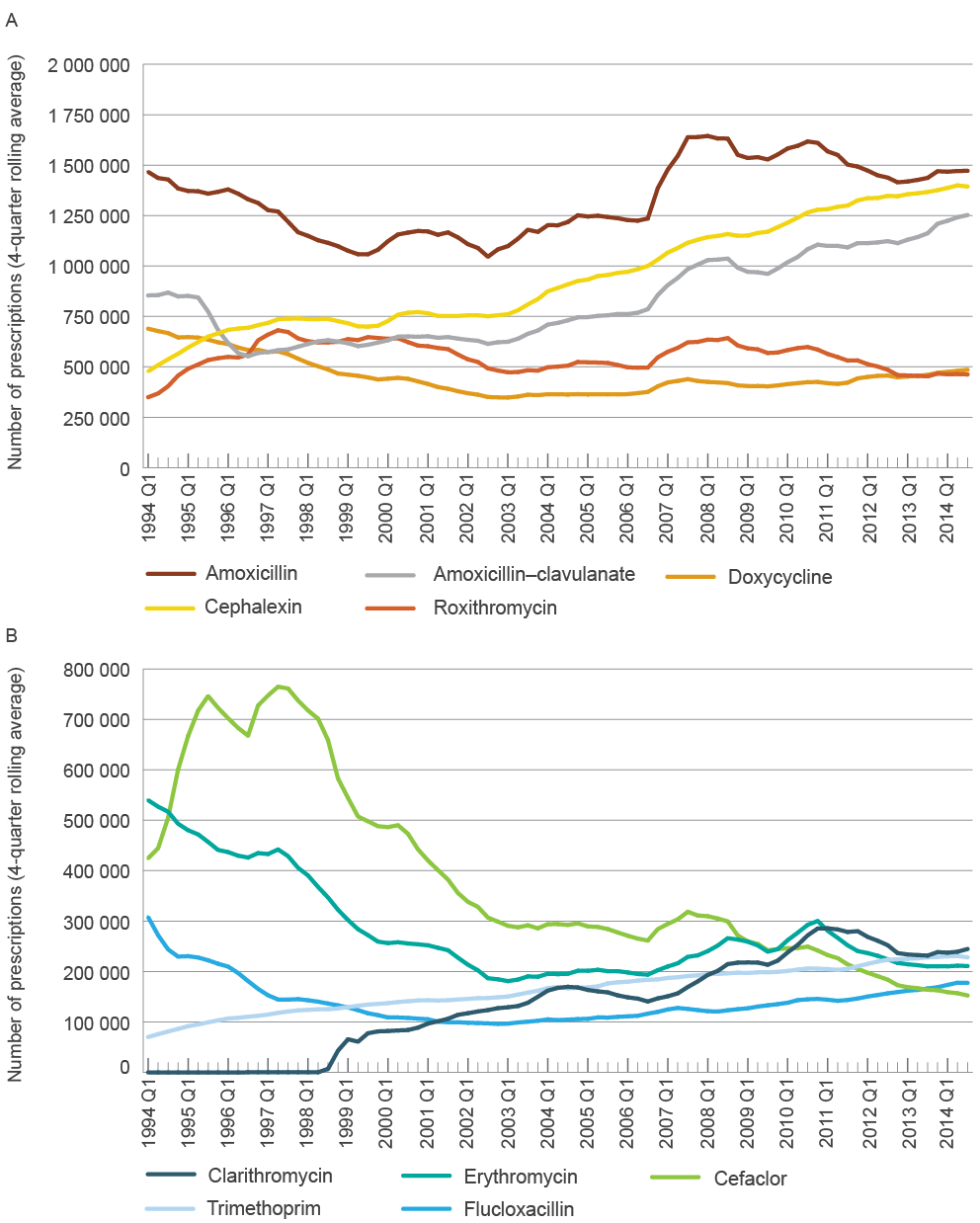 two line graphs showing number of prescriptions for 10 antimicrobials over time. amoxicillin supply has varied between 1 million and 1.5 million prescriptions since 1994. amoxicillin–clavulanate has increased from around 750 000 prescriptions in 1994 to around 1.25 million in 2014. cephalexin has increased steadily from around 0.5 million in 1994 to around 1.4 million in 2014. doxycycline has decreased from around 700 000 in 1994 to around 500 000 in 2014. roxithromycin has remained fairly stable at around 0.5–0.6 million over time. cefaclor has decreased substantially from a peak of around 750 000 in 1998 to around 150 000 in 2014. erythromycin has decreased from around 550 000 in 1994 to around 200 000 in 2014. flucloxacillin has decreased from around 300 000 in 1994 to just under 200 000 in 2014. trimethoprim has increased from less than 100 000 in 1994 to just over 200 000 in 2014. clarithromycin has increased substantially from 0 in 1994 to around 250 000 in 2014.