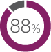figure depicting that 88% will apply the learning gained