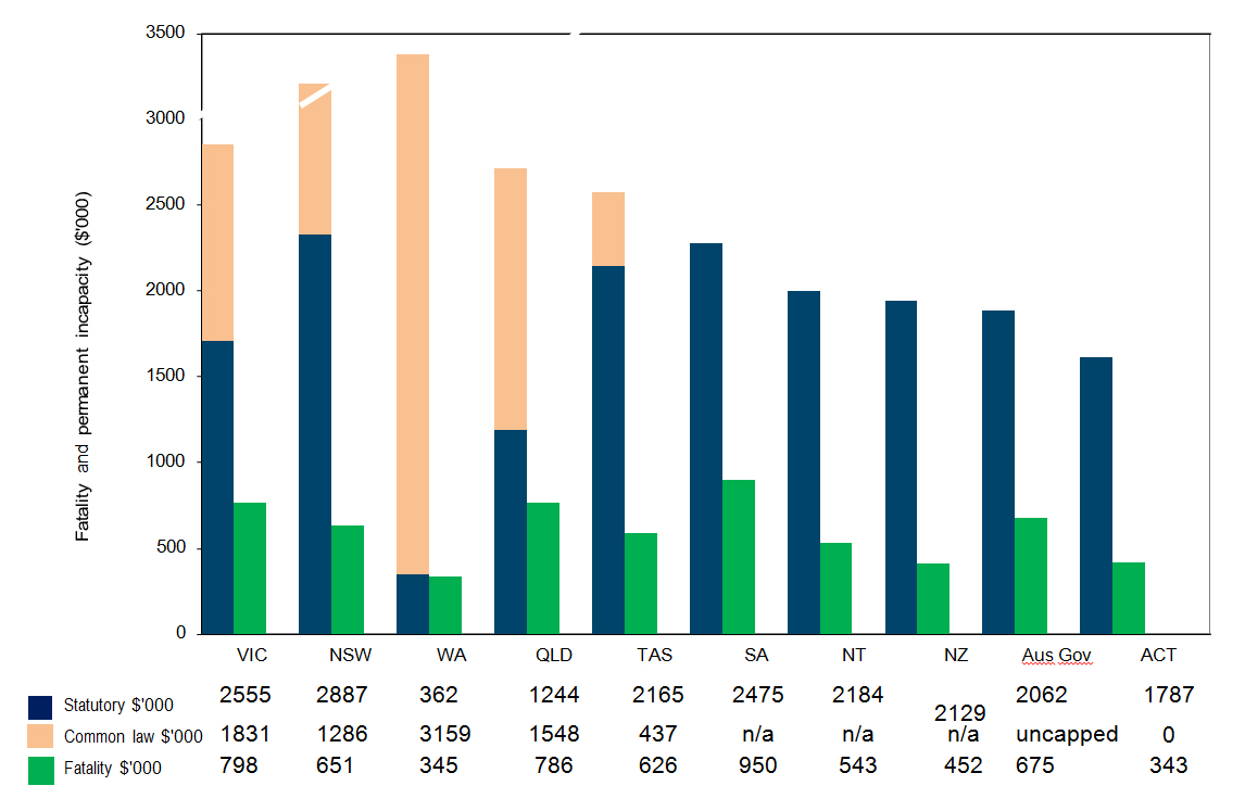 indicator 16 – entitlements for permanent incapacity or fatality as at 1 january 2014