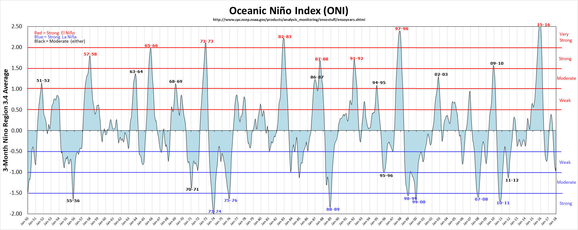 http://ggweather.com/enso/oni.png