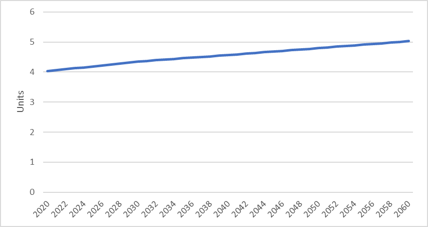 this figure shows expected co-efficients of performance for residential heat pumps over the 2020 to 2060 period - data is sourced from the department of the environment and energy.