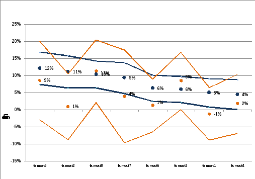 chart showing the mean estimated impact of the ndis on eight quality of life indicators - families and carers of ndis participants with mental or psychosocial disability and families and carers of ndis participants with other disability types. person with disability has support to accomplish goals at school or at work: mental or psychosocial disability 12%, other disability types 9% your family has outside help available to you to take care of the special needs of all family members: mental or psychosocial disability 11%, other disability types 1% your family has good relationships with the service providers who provide services and support to him/her: mental or psychosocial disability 10%, other disability types 11% person with disability has support to make friends: mental or psychosocial disability 9%, other disability types 4% person with disability has support to make progress at home: mental or psychosocial disability 6%, other disability types 1% family members have some time to pursue their own interests: mental or psychosocial disability 6%, other disability types 9% your family has the supports it needs to relieve stress: mental or psychosocial disability 5%, other disability types -1% family members have friends or others who provide support: mental or psychosocial disability 4%, other disability types 2% 