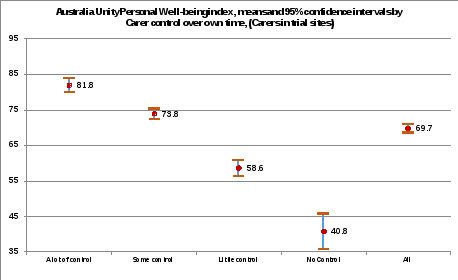 chart showing the mean pwi for carers of ndis participants in wave 2 by the amount of control they report to have over their time. a lot of control, mean 81.8 within a ci of 95% between 79.9 and 83.7 some control, mean 73.8 within a ci of 95% between 72.4 and 75.2 little control, mean 58.6 within a ci of 95% between 56.3 and 60.9 no control, mean 40.8 within a ci of 95% between 35.8 and 45.8 all, mean 69.7 within a ci of 95% between 68.5 and 70.9