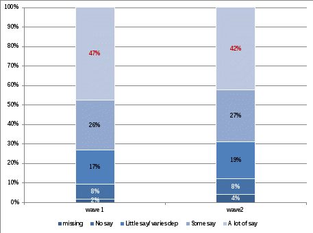  a lot of say wave 1 47%, wave 2 42% some say wave 1 26%, wave 2 27% little say/varies depending on supports wave 1 17%, wave 2 19% no say wave 1 8%, wave 2 8% missing wave 1 2%, wave 2 4% 