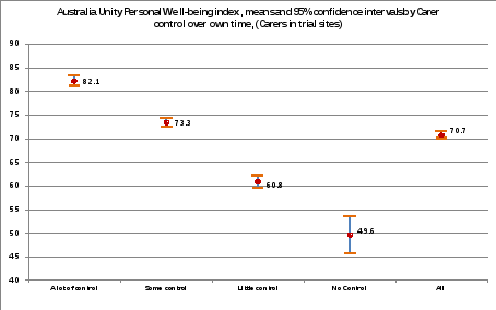 chart showing the mean pwi for carers of ndis participants in wave 1 by the amount of control they report to have over their time. a lot of control, mean 82.1 within a ci of 95% between 81 and 83.2 some control, mean 73.3 within a ci of 95% between 72.4 and 74.2 little control, mean 60.8 within a ci of 95% between 59.4 and 62.2 no control mean 49.6 within a ci of 95% between 45.7 and 53.5 all, mean 70.7 within a ci of 95% between 70 and 71.4