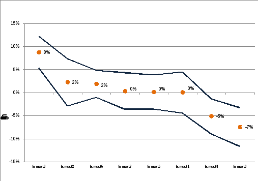 chart showing the mean estimated impact of the ndis on eight quality of life indicators - families and carers of ndis participants aged between 8 to 15 years. your family has good relationships with the service providers who provide services and support to him/her 9% your family has outside help available to you to take care of the special needs of all family members 2% person with disability has support to make progress at home 2% person with disability has support to make friends 0% person with disability has support to accomplish goals at school or at work 0% your family has the supports it needs to relieve stress 0% family members have friends or others who provide support -5% family members have some time to pursue their own interests -7% 
