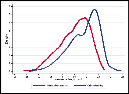 chart with two distribution curves showing impact of the ndis on satisfaction with the quality of supports; by ndis participants with mental/psychosocial disability and by ndis participants with other disability types.