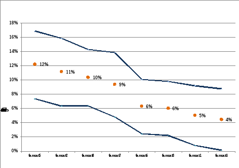 chart showing the mean estimated impact of the ndis on eight quality of life indicators - families and carers of ndis participants aged between 8 to 15 years. person with disability has support to accomplish goals at school or at work 12% your family has outside help available to you to take care of the special needs of all family members 11% your family has good relationships with the service providers who provide services and support to him/her 10% person with disability has support to make friends 9% person with disability has support to make progress at home 6% family members have some time to pursue their own interests 6% your family has the supports it needs to relieve stress 5% family members have friends or others who provide support 4% 