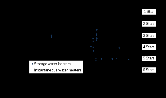 dot graph of star rating compared to mj/year.