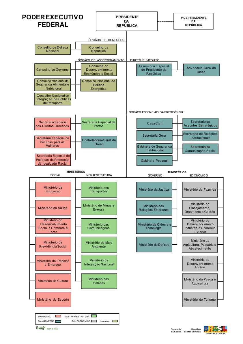 :subsídeos:poder executivo:oraganograma_do_poder_executivo_federal.pdf