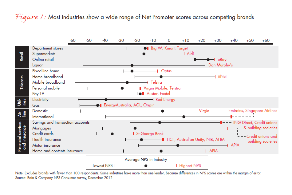 figure 1 is horizontal candlestick chart used to describe consumer behaviour on industries economics. this chart records survey questions to 19 industries in financial services, airline, utilises, telecom and retail sectors. the net promoter score (nps) ranged from negative 44 for gas utilities to 24 for online retail. the average nps is negative 16 out of 19 sectors. the chart demonstrated that each industry has one or more loyalty leaders in brands. this chart of net promoter scores across various brands and categories is sourced from http://www.bain.com/offices/australia/en_us/images/the-powerful-economics-of-customer-loyalty-fig-01_full.gif 