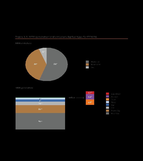 part a of figure 3.1 shows nem emissions are primarily from black coal (56%), with brown coal the second largest emitter (38%), and gas third (6%). part b of figure 3.1 shows nem generation in fy2016 primarily came from black coal (52%), with brown coal second (25%), followed by gas (10%), hydro (7%), wind (5%), solar (0.2%), biomass (0.2%) and liquid fuel (0.1%).