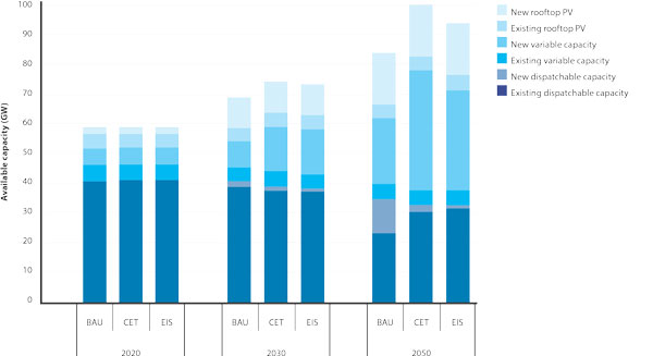 figure 3.10 shows the forecast nem capacity mix in 2020, 2030 and 2050 for the business as usual, clean energy target (cet) and the emissions intensity scheme (eis) scenarios, categorised by existing and new dispatchable capacity, existing and new variable capacity and existing and new rooftop solar photovoltaic. in 2020, the business as usual, cet and eis scenarios have the same level of dispatchable, variable and rooftop solar photovoltaic capacity. in 2030, both the cet and the eis scenarios have more new variable capacity and slightly less existing dispatchable capacity the business as usual scenario. by 2050, the cet and eis scenarios have much more new variable capacity than the business as usual scenario, with the cet scenario having the most overall. the business as usual scenario has less existing dispatchable capacity but more new dispatchable capacity and more overall dispatchable capacity than either the cet or eis scenarios. 