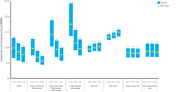 figure a.1. shows the estimated levelised cost of electricity (lcoe) for key technologies based on input assumptions used by jacobs in its modelling of the electricity sector. for each generation technology shown in the chart, the range shows the lowest cost to the highest cost project available in jacobs’ model, based on the input assumptions in the relevant year. the average is the average cost across the range of projects; it may not be the midpoint between the highest and lowest cost project. for wind, the average lcoe in 2020 is $92, in 2030 is $79, and in 2050 is $70. for large-scale solar photovoltaic, the average lcoe in 2020 is $91, in 2030 is $61, and in 2050 is $49. for large-scale solar photovoltaic with energy storage, the average lcoe in 2020 is $138, in 2030 is $87, and in 2050 is $69. for solar thermal with storage, the average lcoe in 2020 is $172, in 2030 is $109, and in 2050 is $87. for ccgt, the average lcoe in 2020 is $83, in 2030 is $93, and in 2050 is $96. for supercritical coal, the average lcoe in 2020 is $76, in 2030 is $75, and in 2050 is $75. for ultrasupercritical coal, the average lcoe in 2020 is $81, in 2030 is $81, and in 2050 is $80.