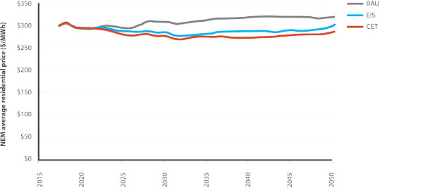 figure 3.5 shows the average residential price in the nem from 2017 to 2050, as modelled for the review under the clean energy target (cet), emissions intensity scheme (eis) and business as usual scenarios. all scenarios start at approximately $300 per megawatt hour in 2017. the business as usual scenario shows a gradual price increase of approximately $20 per megawatt hour over the period from 2022 to 2050. both the cet and eis scenarios show gradual price declines through to 2030 and then remain relatively constant from 2030 to 2050 at approximately $280 per megawatt hour. there is a small uptick in prices for both the cet and eis scenarios at around 2050. the cet scenario shows slightly lower prices than the eis scenario throughout the period modelled. 