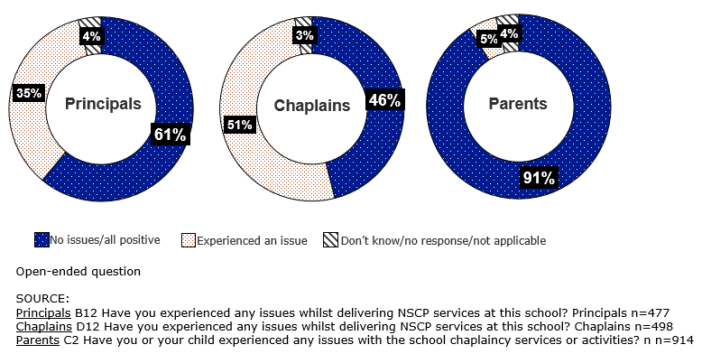 the first pie graph shows the principals who have experienced negative issues. 61% have no issues or all positive; 35% have experienced an issue; 4% don\'t know or no response or not applicable. the second pie graph shows the chaplains who have experienced negative issues. 46% have no issues or all positive; 51% have experienced an issue; 3% don\'t know or no response or not applicable. the third pie graph shows the parents who have experienced negative issues. 91% have no issues or all positive; 5% experienced an issue; 4% don\'t know or no response or not applicable. source: principals b12 have you experienced any issues whilst delivering nscp services at this school? principals n=477 chaplains d12 have you experienced any issues whilst delivering nscp services at this school? chaplains n=498 parents c2 have you or your child experienced any issues with the school chaplaincy services or activities? n n=914 