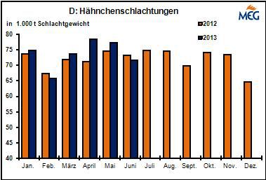 http://www.marktinfo-eier-gefluegel.de/vorlagen/webapp/cache/cms/haehnchenschlachtungen_mzk4mda5nf8zotgwmdk0wg.jpg