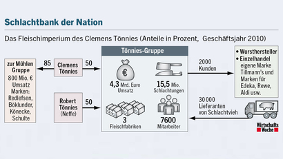 das fleischimperium des clemens tönnies